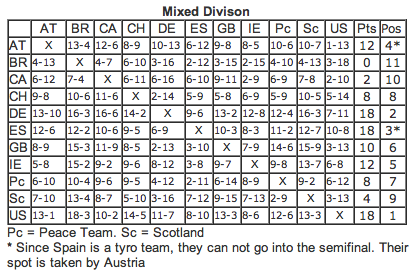 WCBU 2007 Mixed Game Results